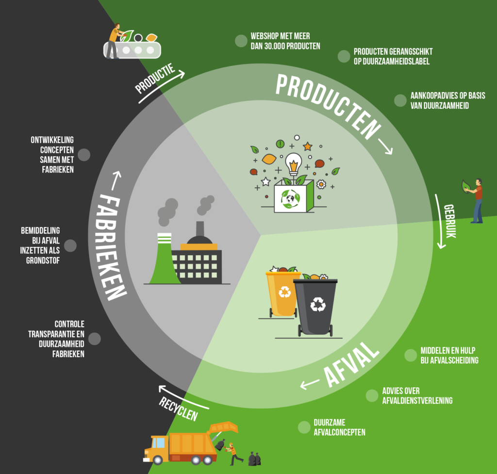 infographic product for product alleen cirkel
