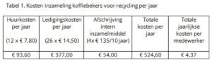 besparing_koffiebekers_tabel